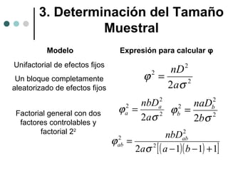 3. Determinación del Tamaño
Muestral
Modelo
Unifactorial de efectos fijos
Un bloque completamente
aleatorizado de efectos fijos
Factorial general con dos
factores controlables y
factorial 22

Expresión para calcular φ
2

nD
ϕ =
2
2aσ
2

2
nbDa
naDb2
2
2
ϕa =
2 ϕb =
2 aσ
2bσ 2
2
nbDab
2
ϕ ab =
2aσ 2 [ ( a − 1)( b − 1) + 1]

 