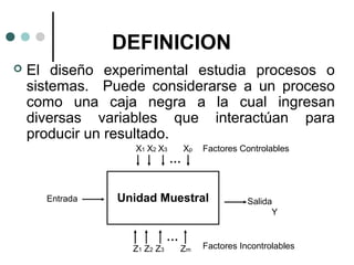DEFINICION


El diseño experimental estudia procesos o
sistemas. Puede considerarse a un proceso
como una caja negra a la cual ingresan
diversas variables que interactúan para
producir un resultado.
X1 X2 X3

Entrada

…

Xp

Factores Controlables

Unidad Muestral
…
Z1 Z 2 Z3

Zm

Salida
Y

Factores Incontrolables

 