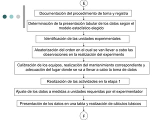 E
Documentación del procedimiento de toma y registra
Determinación de la presentación tabular de los datos según el
modelo estadístico elegido
Identificación de las unidades experimentales
Aleatorización del orden en el cual se van llevar a cabo las
observaciones en la realización del experimento
Calibración de los equipos, realización del mantenimiento correspondiente y
adecuación del lugar donde se va a llevar a cabo la toma de datos
Realización de las actividades en la etapa 1
Ajuste de los datos a medidas a unidades requeridas por el experimentador
Presentación de los datos en una tabla y realización de cálculos básicos
F

 
