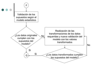 F

Validación de los
supuestos según el
modelo estadístico

¿Los datos originales
cumplen con los
supuestos del
modelo?

No

Realización de las
transformaciones de los datos
requeridas y nueva validación del
modelo con los valores
transformados
No

Si
G

Si

¿Los datos transformados cumplen
los supuestos del modelo?

 