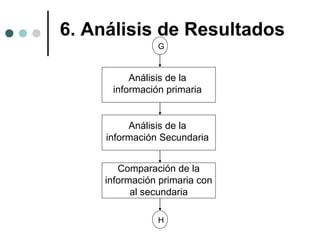 6. Análisis de Resultados
G

Análisis de la
información primaria

Análisis de la
información Secundaria
Comparación de la
información primaria con
al secundaria
H

 