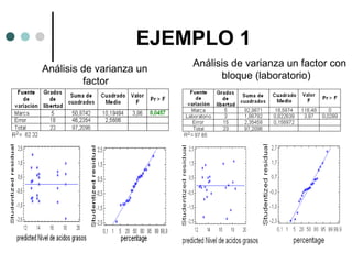 EJEMPLO 1
Análisis de varianza un
factor

Análisis de varianza un factor con
bloque (laboratorio)

 