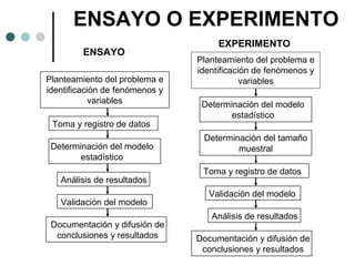 ENSAYO O EXPERIMENTO
ENSAYO
Planteamiento del problema e
identificación de fenómenos y
variables
Toma y registro de datos
Determinación del modelo
estadístico
Análisis de resultados
Validación del modelo
Documentación y difusión de
conclusiones y resultados

EXPERIMENTO
Planteamiento del problema e
identificación de fenómenos y
variables
Determinación del modelo
estadístico
Determinación del tamaño
muestral
Toma y registro de datos
Validación del modelo
Análisis de resultados
Documentación y difusión de
conclusiones y resultados

 