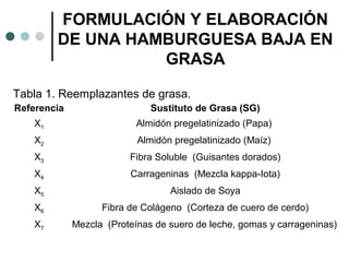 FORMULACIÓN Y ELABORACIÓN
DE UNA HAMBURGUESA BAJA EN
GRASA
Tabla 1. Reemplazantes de grasa.
Referencia

Sustituto de Grasa (SG)

X1

Almidón pregelatinizado (Papa)

X2

Almidón pregelatinizado (Maíz)

X3

Fibra Soluble (Guisantes dorados)

X4

Carrageninas (Mezcla kappa-Iota)

X5

Aislado de Soya

X6

Fibra de Colágeno (Corteza de cuero de cerdo)

X7

Mezcla (Proteínas de suero de leche, gomas y carrageninas)

 