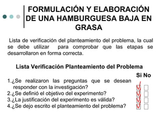 FORMULACIÓN Y ELABORACIÓN
DE UNA HAMBURGUESA BAJA EN
GRASA
Lista de verificación del planteamiento del problema, la cual
se debe utilizar
para comprobar que las etapas se
desarrollaron en forma correcta.

Lista Verificación Planteamiento del Problema
Si No

1.¿Se realizaron las preguntas que se desean
responder con la investigación?
2.¿Se definió el objetivo del experimento?
3.¿La justificación del experimento es válida?
4.¿Se dejo escrito el planteamiento del problema?

 