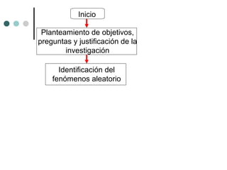 Inicio
Planteamiento de objetivos,
preguntas y justificación de la
investigación
Identificación del
fenómenos aleatorio

 
