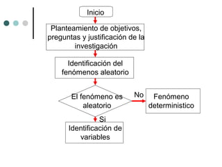 Inicio
Planteamiento de objetivos,
preguntas y justificación de la
investigación
Identificación del
fenómenos aleatorio
El fenómeno es
aleatorio
Si
Identificación de
variables

No

Fenómeno
deterministico

 