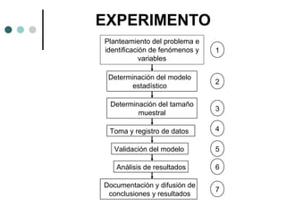 EXPERIMENTO
Planteamiento del problema e
identificación de fenómenos y
variables

1

Determinación del modelo
estadístico

2

Determinación del tamaño
muestral

3

Toma y registro de datos

4

Validación del modelo

5

Análisis de resultados

6

Documentación y difusión de
conclusiones y resultados

7

 