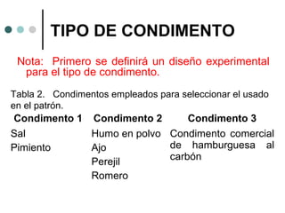 TIPO DE CONDIMENTO
Nota: Primero se definirá un diseño experimental
para el tipo de condimento.
Tabla 2. Condimentos empleados para seleccionar el usado
en el patrón.

Condimento 1 Condimento 2
Condimento 3
Sal
Humo en polvo Condimento comercial
de hamburguesa al
Pimiento
Ajo
carbón
Perejil
Romero

 