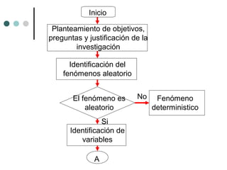 Inicio
Planteamiento de objetivos,
preguntas y justificación de la
investigación
Identificación del
fenómenos aleatorio
El fenómeno es
aleatorio
Si
Identificación de
variables
A

No

Fenómeno
deterministico

 
