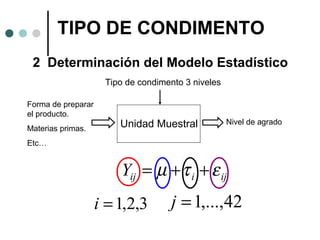TIPO DE CONDIMENTO
2 Determinación del Modelo Estadístico
Tipo de condimento 3 niveles
Forma de preparar
el producto.
Materias primas.

Unidad Muestral

Nivel de agrado

Etc…

Yij = µ + τ i + ε ij
i = 1,2,3

j = 1,...,42

 