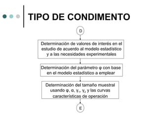 TIPO DE CONDIMENTO
D

Determinación de valores de interés en el
estudio de acuerdo al modelo estadístico
y a las necesidades experimentales
Determinación del parámetro φ con base
en el modelo estadístico a emplear
Determinación del tamaño muestral
usando φ, α, γ1, γ2 y las curvas
características de operación
E

 