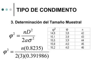 TIPO DE CONDIMENTO
3. Determinación del Tamaño Muestral
2

nD
ϕ =
2
2 aσ
2

n(0.8235)
ϕ =
2(3)(0.391986)
2

 