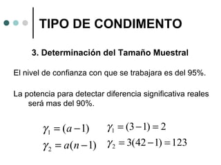 TIPO DE CONDIMENTO
3. Determinación del Tamaño Muestral
El nivel de confianza con que se trabajara es del 95%.
La potencia para detectar diferencia significativa reales
será mas del 90%.

γ 1 = (a − 1) γ 1 = (3 − 1) = 2
γ 2 = a(n − 1) γ 2 = 3(42 − 1) = 123

 