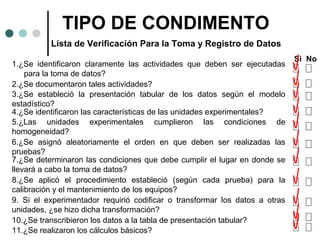 TIPO DE CONDIMENTO
Lista de Verificación Para la Toma y Registro de Datos
1.¿Se identificaron claramente las actividades que deben ser ejecutadas
para la toma de datos?
2.¿Se documentaron tales actividades?
3.¿Se estableció la presentación tabular de los datos según el modelo
estadístico?
4.¿Se identificaron las características de las unidades experimentales?
5.¿Las unidades experimentales cumplieron las condiciones de
homogeneidad?
6.¿Se asignó aleatoriamente el orden en que deben ser realizadas las
pruebas?
7.¿Se determinaron las condiciones que debe cumplir el lugar en donde se
llevará a cabo la toma de datos?
8.¿Se aplicó el procedimiento estableció (según cada prueba) para la
calibración y el mantenimiento de los equipos?
9. Si el experimentador requirió codificar o transformar los datos a otras
unidades, ¿se hizo dicha transformación?
10.¿Se transcribieron los datos a la tabla de presentación tabular?
11.¿Se realizaron los cálculos básicos?

Si No

 