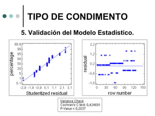 TIPO DE CONDIMENTO
5. Validación del Modelo Estadístico.

 