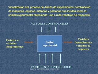 Visualización del proceso de diseño de experimentos: combinación
de máquinas, equipos, métodos y personas que inciden sobre la
unidad experimental obteniendo una o más variables de respuesta.
Unidad
experimental
Factores o
variables
independientes
Variables
dependientes o
variables de
respuesta
FACTORES CONTROLABLES
FACTORES INCONTROLABLES
DISEÑO EXPERIMENTAL / UNACH/ 2014
 