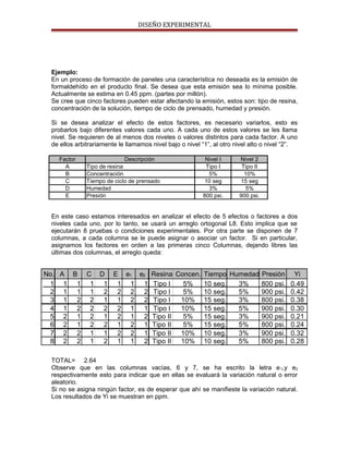 DISEÑO EXPERIMENTAL
Ejemplo:
En un proceso de formación de paneles una característica no deseada es la emisión de
formaldehído en el producto final. Se desea que esta emisión sea lo mínima posible.
Actualmente se estima en 0.45 ppm. (partes por millón).
Se cree que cinco factores pueden estar afectando la emisión, estos son: tipo de resina,
concentración de la solución, tiempo de ciclo de prensado, humedad y presión.
Si se desea analizar el efecto de estos factores, es necesario variarlos, esto es
probarlos bajo diferentes valores cada uno. A cada uno de estos valores se les llama
nivel. Se requieren de al menos dos niveles o valores distintos para cada factor. A uno
de ellos arbitrariamente le llamamos nivel bajo o nivel “1”, al otro nivel alto o nivel “2”.
En este caso estamos interesados en analizar el efecto de 5 efectos o factores a dos
niveles cada uno, por lo tanto, se usará un arreglo ortogonal L8. Esto implica que se
ejecutarán 8 pruebas o condiciones experimentales. Por otra parte se disponen de 7
columnas, a cada columna se le puede asignar o asociar un factor. Si en particular,
asignamos los factores en orden a las primeras cinco Columnas, dejando libres las
últimas dos columnas, el arreglo queda:
TOTAL= 2.64
Observe que en las columnas vacías, 6 y 7, se ha escrito la letra e1,y e2
respectivamente esto para indicar que en ellas se evaluará la variación natural o error
aleatorio.
Si no se asigna ningún factor, es de esperar que ahí se manifieste la variación natural.
Los resultados de Yi se muestran en ppm.
Factor Nivel I Nivel 2
A Tipo de resina Tipo I Tipo II
B Concentración 5% 10%
C Tiempo de ciclo de prensado 10 seg 15 seg
D Humedad 3% 5%
E Presión 800 psi. 900 psi.
Descripción
No. A B C D E e1 e2 Resina Concen. Tiempo Humedad Presión Yi
1 1 1 1 1 1 1 1 Tipo I 5% 10 seg. 3% 800 psi. 0.49
2 1 1 1 2 2 2 2 Tipo I 5% 10 seg. 5% 900 psi. 0.42
3 1 2 2 1 1 2 2 Tipo I 10% 15 seg. 3% 800 psi. 0.38
4 1 2 2 2 2 1 1 Tipo I 10% 15 seg. 5% 900 psi. 0.30
5 2 1 2 1 2 1 2 Tipo II 5% 15 seg. 3% 900 psi. 0.21
6 2 1 2 2 1 2 1 Tipo II 5% 15 seg. 5% 800 psi. 0.24
7 2 2 1 1 2 2 1 Tipo II 10% 10 seg. 3% 900 psi. 0.32
8 2 2 1 2 1 1 2 Tipo II 10% 10 seg. 5% 800 psi. 0.28
 