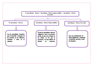 El Aprendizajes Básicos - Aprendizajes Básicos Imprescindibles - Aprendizajes Básicos
Deseables
El Aprendizajes Básicos Aprendizajes Básicos Imprescindibles Aprendizajes Básicos Deseables
posteriores.
 