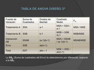 TABLA DE ANOVA DISEÑO 22
Fuente de
Variación
Suma de
Cuadrados
Grados de
libertad
Cuadrado
Medio
FO
Tratamiento A SSA a-1
MSA = SSA /
a-1
MSA / MSE
Tratamiento B SSB b-1
MSB = SSB
/b-1
MSB/MSE
Interacción
AB
SSAB (a-1)(b-1)
MSA = SSAB
/ (a-1)(b-1)
MSAB/MSE
Error SSE ab(n-1)
Total SST abn - 1
MSE = SSE /
ab(n-1)
La SSE (Suma de cuadrados del Error) la obtendremos por diferencia, respecto
a la SST
 