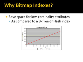    Save space for low-cardinality attributes
     As compared to a B-Tree or Hash index
 