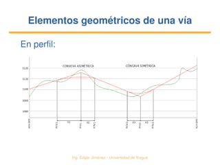   Ing. Édgar Jiménez ∙ Universidad de Ibagué
Elementos geométricos de una víaElementos geométricos de una vía
En perfil:
 