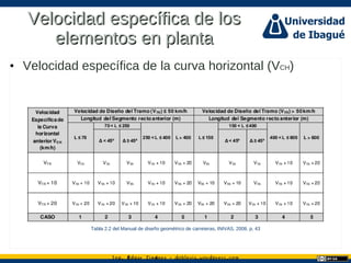 Ing. dgar Jim nez doblevia.wordpress.comÉ é ·
Velocidad específica de losVelocidad específica de los
elementos en plantaelementos en planta
• Velocidad específica de la curva horizontal (VCH)
Tabla 2.2 del Manual de diseño geométrico de carreteras, INIVAS, 2008. p. 43
 