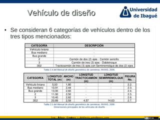 Ing. dgar Jim nez doblevia.wordpress.comÉ é ·
Vehículo de diseñoVehículo de diseño
• Se consideran 6 categorías de vehículos dentro de los
tres tipos mencionados:
Tabla 2.4 del Manual de diseño geométrico de carreteras. INVIAS, 2008.
Tabla 2.5 del Manual de diseño geométrico de carreteras. INVIAS, 2008.
Dimensiones principales de los vehículos de diseño
 