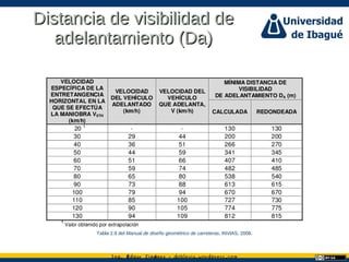 Ing. dgar Jim nez doblevia.wordpress.comÉ é ·
Distancia de visibilidad deDistancia de visibilidad de
adelantamiento (Da)adelantamiento (Da)
Tabla 2.9 del Manual de diseño geométrico de carreteras. INVIAS, 2008.
 