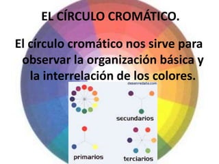 EL CÍRCULO CROMÁTICO.El círculo cromático nos sirve para observar la organización básica y la interrelación de los colores. 