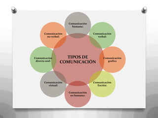 Comunicación
                        humana:

       Comunicación                  Comunicación
         no verbal:                     verbal:




Comunicación       TIPOS DE                Comunicación
 directa oral:                                grafica
                 COMUNICACIÓN



       Comunicación                  Comunicación
         virtual:                      Escrita:

                      Comunicación
                       no humana:
 