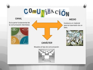 CANAL                                                         MEDIO
Es la parte fundamental de                                     Involucra un material
la comunicación (Sentidos)                                     para la trasmisión de un
                                                               dato.




                                      CARÁCTER
                             Muestra el tipo de comunicación
 