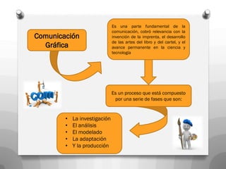 Es una parte fundamental de la
                               comunicación, cobró relevancia con la
Comunicación                   invención de la imprenta, el desarrollo
                               de las artes del libro y del cartel, y el
  Gráfica                      avance permanente en la ciencia y
                               tecnología




                               Es un proceso que está compuesto
                                por una serie de fases que son:


        •   La investigación
        •   El análisis
        •   El modelado
        •   La adaptación
        •   Y la producción
 