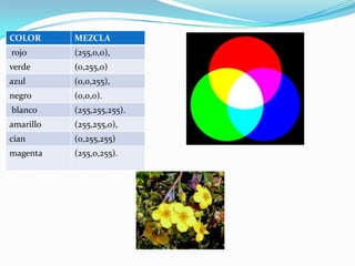COLOR      MEZCLA
rojo       (255,0,0),
verde      (0,255,0)
azul       (0,0,255),
negro      (0,0,0).
blanco     (255,255,255).
amarillo   (255,255,0),
cian       (0,255,255)
magenta    (255,0,255).
 
