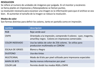 RESOLUCION
Se refiere al numero de unidades de imágenes por pulgada. En el monitor y escáneres
se llama pixeles en impresoras y fotocopiadoras se llaman puntos.
La resolución necesaria para escanear una imagen es la información para que el archivo se vea
bien. Al aumentar el tamaño de la imagen se reduce la resolución.
Modos de color
Son formas distintas para definir los colores, tanto en pantalla como en impresión.
nombre descripcion
RGB Rojo verde azul
CMYK Orientado a la impresión, comprende 4 colores: cyan, magenta,
amarilloy negro. Colores en impresoras comerciales
COLOR INDEXADO Usa las tablas de color de 256 colores. Se utiliza para
produccion multimedia en CDROM
ESCALA DE GRISES Blanco y Negro
DUOTONO Usa dos tintas
MULTICANAL Modo de 8 bits por pixel utilizado para impresoras especiales
MAPA DE BITS Necita menos informacion por pixel
COLOR LAB Permite dividir los modos RGB y CMYK
 