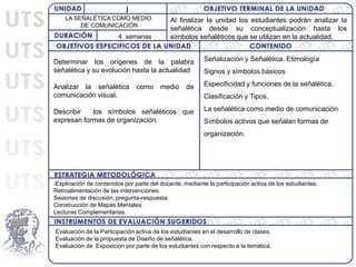 LA SEÑALÉTICA COMO MEDIO
DE COMUNICACIÓN
I
4 semanas
-Explicación de contenidos por parte del docente, mediante la participación activa de los estudiantes.
Retroalimentación de las intervenciones.
Sesiones de discusión, pregunta-respuesta
Construcción de Mapas Mentales.
Lecturas Complementarias.
Evaluación de la Participación activa de los estudiantes en el desarrollo de clases.
Evaluación de la propuesta de Diseño de señalética.
Evaluación de Exposición por parte de los estudiantes con respecto a la temática.
Al finalizar la unidad los estudiantes podrán analizar la
señalética desde su conceptualización hasta los
símbolos señaléticos que se utilizan en la actualidad.
Determinar los orígenes de la palabra
señalética y su evolución hasta la actualidad
Analizar la señalética como medio de
comunicación visual.
Describir los símbolos señaléticos que
expresan formas de organización.
Señalización y Señalética. Etimología
Signos y símbolos básicos
Especificidad y funciones de la señalética.
Clasificación y Tipos.
La señalética como medio de comunicación
Símbolos activos que señalan formas de
organización.
 