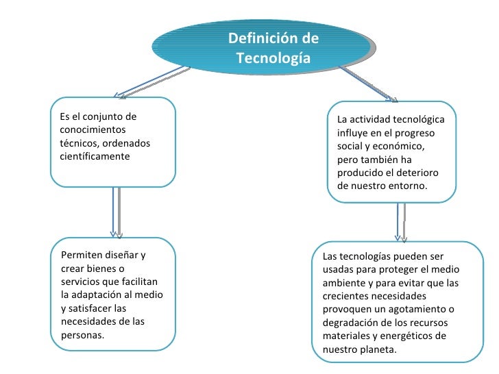 Resultado de imagen de IMAGEN tecnologias