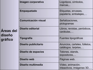 Imagen corporativa    Logotipos, símbolos,
                                  marcas,..

            Empaquetado           Etiquetas, envases,
                                  papelería, embalajes,…

            Comunicación visual   Señalizaciones,
                                  pictogramas
            Diseño editorial      Libros, revistas, periódicos,
Áreas del                         carátulas,…
diseño
            Tipografía            Fuentes tipográficas
gráfico
            Diseño publicitario   Anuncios, carteles, folletos,
                                  catálogos, tarjetas,…
            Diseño de espacios    Telones, stands,
                                  expositores,…
            Diseño web            Páginas web.

            Diseño multimedia     Vídeo, animación,
                                  inteactivos, imágenes 3D,…
 