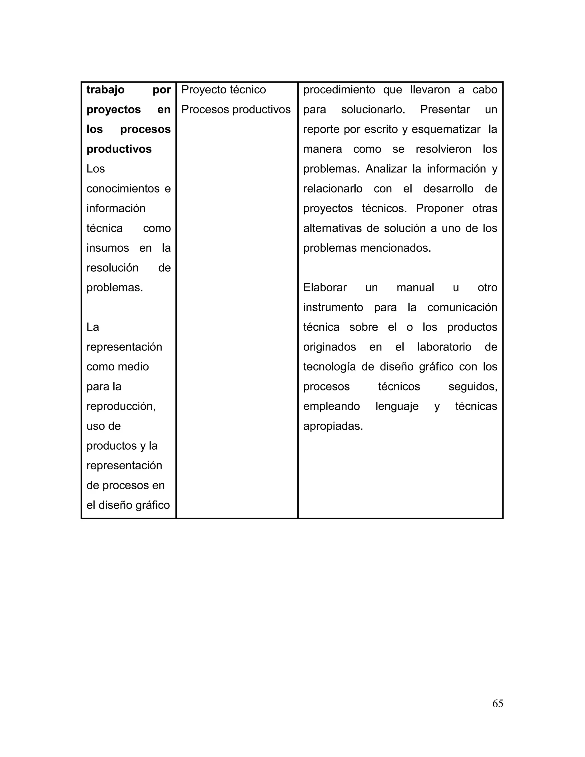 65
trabajo por
proyectos en
los procesos
productivos
Los
conocimientos e
información
técnica como
insumos en la
resolución de
problemas.
La
representación
como medio
para la
reproducción,
uso de
productos y la
representación
de procesos en
el diseño gráfico
Proyecto técnico
Procesos productivos
procedimiento que llevaron a cabo
para solucionarlo. Presentar un
reporte por escrito y esquematizar la
manera como se resolvieron los
problemas. Analizar la información y
relacionarlo con el desarrollo de
proyectos técnicos. Proponer otras
alternativas de solución a uno de los
problemas mencionados.
Elaborar un manual u otro
instrumento para la comunicación
técnica sobre el o los productos
originados en el laboratorio de
tecnología de diseño gráfico con los
procesos técnicos seguidos,
empleando lenguaje y técnicas
apropiadas.
 
