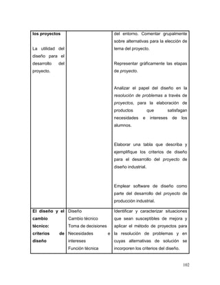 102 
los proyectos 
La utilidad del diseño para el desarrollo del proyecto. 
del entorno. Comentar grupalmente sobre alternativas para la elección de tema del proyecto. 
Representar gráficamente las etapas de proyecto. 
Analizar el papel del diseño en la resolución de problemas a través de proyectos, para la elaboración de productos que satisfagan necesidades e intereses de los alumnos. 
Elaborar una tabla que describa y ejemplifique los criterios de diseño para el desarrollo del proyecto de diseño industrial. 
Emplear software de diseño como parte del desarrollo del proyecto de producción industrial. 
El diseño y el cambio técnico: criterios de diseño 
Diseño 
Cambio técnico 
Toma de decisiones 
Necesidades e intereses 
Función técnica 
Identificar y caracterizar situaciones que sean susceptibles de mejora y aplicar el método de proyectos para la resolución de problemas y en cuyas alternativas de solución se incorporen los criterios del diseño.  
