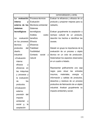 131 
comercialización y venta. 
La evaluación interna y externa de los sistemas tecnológicos 
La evaluación en los procesos técnicos y productos del diseño industrial: 
 Evaluación interna: eficacia y eficiencia en las máquinas y procesos y la evaluación de los productos. 
 Evaluación externa: previsión del impacto ambiental y social y, la aceptación 
Procesos técnicos 
Evaluación 
Monitoreo ambiental 
Sistemas tecnológicos 
Análisis costo- beneficio 
Eficacia 
Eficiencia 
Fiabilidad 
Factibilidad 
Contexto social y natural 
Evaluar la eficiencia y eficacia de un producto y proponer mejoras para su rediseño. 
Evaluar grupalmente la aceptación o rechazo cultural de un producto, describir los hechos e identificar las causas. 
Debatir en grupo la importancia de la evaluación de un proceso u objeto técnico en un ciclo de producción. Sistematizar los aspectos observados en un cuadro o listado. 
Representar gráficamente una caja negra para situar las entradas insumos, materiales, energía e información y salidas de productos, desechos y residuos de un proceso productivo de fabricación de un objeto industrial. Analizar grupalmente su impacto ambiental y social.  