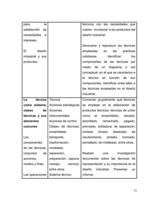 31 
para la satisfacción de necesidades e intereses. 
El diseño industrial y sus productos. 
técnicos con las necesidades que cubren. Incorporar a los productos del diseño industrial. 
Demostrar y reproducir las técnicas empleadas en las prácticas cotidianas. Identificar los componentes de las técnicas por medio de un diagrama o red conceptual, en el que se caracterice a la técnica en función de sus componentes. Identificar entre ellas a las técnicas empleadas en el diseño industrial. 
La técnica como sistema, clases de técnicas y sus elementos comunes 
Los componentes de las técnicas: conjuntos de acciones, medios y fines. 
Las operaciones 
Técnica 
Acciones estratégicas 
Acciones instrumentales 
Acciones de control 
Clases de técnicas: ensamblado, transporte, trasformación, modelado, reparación, preparación, captura, manejo, servicio, entre otros. 
Sistema técnico 
Comentar grupalmente qué técnicas se emplean en la elaboración de productos técnicos: técnicas de unión como el ensamblado, clavado, atornillado, remachado, pegado, prensado, soldadura; de separación, cortado, limado, taladrado; de recubrimiento, pintado, cromado, esmaltado; de moldeado, entre otras. 
Realizar una investigación documental sobre las técnicas de representación y su importancia en el diseño industrial. Presentar un informe.  