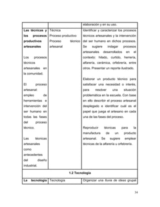 34 
elaboración y en su uso. 
Las técnicas y los procesos productivos artesanales 
Los procesos técnicos artesanales en la comunidad. 
El proceso artesanal: empleo de herramientas e intervención del ser humano en todas las fases del proceso técnico. 
Las técnicas artesanales como antecedentes del diseño industrial. 
Técnica 
Proceso productivo 
Proceso técnico artesanal 
Identificar y caracterizar los procesos técnicos artesanales y la intervención del ser humano en dichos procesos. Se sugiere indagar procesos artesanales desarrollados en el contexto: hilado, curtido, herrería, alfarería, cerámica, orfebrería, entre otros. Presentar un reporte ilustrado. 
Elaborar un producto técnico para satisfacer una necesidad o interés, para resolver una situación problemática en la escuela. Con base en ello describir el proceso artesanal desplegado e identificar cuál es el papel que juega el artesano en cada una de las fases del proceso. 
Reproducir técnicas para la manufactura de un producto artesanal. Se sugiere emplear técnicas de la alfarería u orfebrería. 
1.2 Tecnología 
La tecnología 
Tecnología 
Organizar una lluvia de ideas grupal  