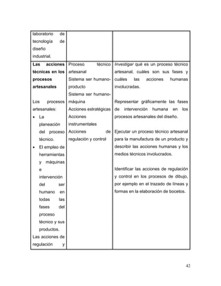 42 
laboratorio de tecnología de diseño industrial. 
Las acciones técnicas en los procesos artesanales 
Los procesos artesanales: 
 La planeación del proceso técnico. 
 El empleo de herramientas y máquinas e intervención del ser humano en todas las fases del proceso técnico y sus productos. 
Las acciones de regulación y 
Proceso técnico artesanal 
Sistema ser humano- producto 
Sistema ser humano- máquina 
Acciones estratégicas 
Acciones instrumentales 
Acciones de regulación y control 
Investigar qué es un proceso técnico artesanal, cuáles son sus fases y cuáles las acciones humanas involucradas. 
Representar gráficamente las fases de intervención humana en los procesos artesanales del diseño. 
Ejecutar un proceso técnico artesanal para la manufactura de un producto y describir las acciones humanas y los medios técnicos involucrados. 
Identificar las acciones de regulación y control en los procesos de dibujo, por ejemplo en el trazado de líneas y formas en la elaboración de bocetos.  