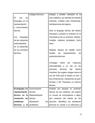 62 
El uso de lenguajes en la representación y comunicación técnica. 
Los lenguajes de las máquinas automatizadas en el desarrollo de los procesos técnicos. 
Códigos técnicos 
códigos y señales utilizados en la vida cotidiana, por ejemplo de tránsito vehicular, señales para transeúntes, señalizaciones de lugares. 
Usar el lenguaje técnico del diseño industrial y ponerlo en práctica en la manufactura de un producto: diseñar, modelar, elaborar prototipos, entre otros. 
Realizar dibujos de detalle como medios de representación de productos técnicos. 
Investigar sobre las máquinas automatizadas y su uso en los procesos técnicos del diseño industrial. Se sugiere indagar sobre el uso de CAD para el diseño en dos o tres dimensiones, impresoras de gran formato o 3D. Presentar un informe técnico. 
El lenguaje y la representación técnica en la resolución de problemas técnicos y el 
Comunicación técnica 
Representación técnica 
Resolución de problemas 
Analizar por equipos un producto técnico de uso cotidiano. Se sugiere un mouse de computadora o algún otro producto del interés de los alumnos. Identificar los problemas técnicos en cuanto a su estructura y  