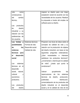 81 
vida como consecuencia del cambio técnico. 
Los productos de diseño industrial y su relación con las preferencias de los usuarios. 
mejorar su diseño para una mejor aceptación social de acuerdo con las necesidades de los usuarios. Realizar la propuesta a través del empleo de software para su diseño. 
Los límites y posibilidades de los sistemas técnicos para el desarrollo social 
Los sistemas técnicos en el desarrollo social, natural, cultural y económico - productivo. 
Los productos del diseño 
Sistemas técnicos 
Formas de vida 
Desarrollo social 
Calidad de vida 
Proponer una lluvia de ideas sobre el concepto de calidad de vida y su relación con la producción de objetos del diseño industrial, con base en las siguientes preguntas ordenadoras: ¿Qué necesidades e intereses satisfacen los productos técnicos?, ¿incrementan o disminuyen la calidad de vida?, ¿hasta qué punto la condicionan? 
Valorar grupalmente las repercusiones de los sistemas técnicos de diseño, producción, publicidad, distribución, comercialización de los productos del diseño industrial en el desarrollo social y en la calidad de vida de los  