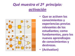 Qué muestra el 2º  principio: activaciónQue se activen los conocimientos y experiencias previas relevantes de los estudiantes; como fundamentos, para los nuevos aprendizajes de conocimientos y destrezas. (Activation)
