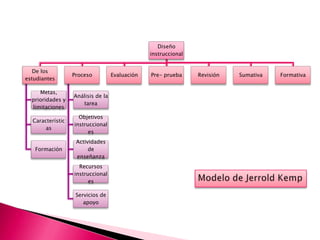 Modelo de JerroldKemp