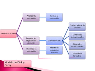 Modelo de Dick y Carey
