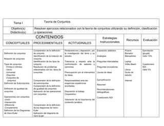 Tema I                         Teoría de Conjuntos

      Objetivo(s)              Resolver ejercicios relacionados con la teoría de conjuntos utilizando su definición, clasificación
      Didáctico(s)             y operaciones
                                CONTENIDOS                                                               Estrategias
                                                                                                                              Recursos    Evaluación
 CONCEPTUALES                 PROCEDIMENTALES                        ACTITUDINALES                     Instruccionales

                              Comprensión de la definición       Perseverancia y disposición por    Exposición didáctica     Pizarra      Ejercitación
Definición de conjuntos       de conjunto.                       la investigación del tema y su                              Borrador     (grupal)
                              Identificación de la notación de   estudio.                           Analogías                Marcadores   Valor 15%
Notación de conjuntos         conjunto.
                              Identificación de los tipos de     Tolerancia y respeto ante la       Preguntas intercaladas   Laptop
Tipos de conjuntos            conjunto.                          confrontación de saberes y                                  Video Beam   Cuestionario
  -Finitos e infinitos:       Resolución de problemas            opiniones.                         Preguntas evocadoras                  ADI
  -Vacío                      relacionados con los tipos de                                                                  Libros       Valor 5%
  -Universal                  conjuntos.                         Preocupación por el intercambio    Lluvias de ideas         Guías de
  -Disjuntos                                                     de ideas.                                                   estudio
  -Conjuntos de
   conjuntos                  Comprensión de la definición       Responsabilidad ante las           Ejemplificación          Internet
Definición de Subconjuntos    de subconjuntos                    exigencias académicas
                                                                                                    Resumen
                              Comprensión de la definición       acordadas.
Definición de igualdad de     de igualdad de conjuntos                                              Recomendaciones
conjuntos                     Aplicación de las operaciones      Disposición al trabajo             bibliográficas
                              con conjuntos.                     Cooperativo.
Operaciones con conjuntos:                                                                          Cuestionario ADI
-Unión                                                           Valoración de la importancia del
-Intersección                                                    contenido temático.
-Diferencia                   Comprensión de la definición
-Complemento                  de los diagramas de Venn-
Definición de los Diagramas   Euler
de Venn-Euler                 Aplicación del diagrama de
                              Venn-Euler
 